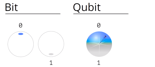 Vergleich Bit vs. Qubit
