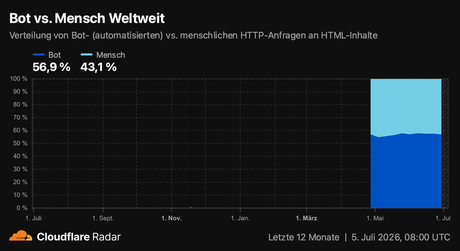 Bots erzeugen mehr Traffic als Menschen